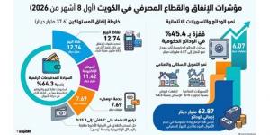 37.606 مليار دينار إنفاق المواطنين والمقيمين في 8 أشهر