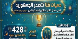 "حميات قنا" تتصدر الجمهورية بأعلى معدل لتنفيذ مناظير المعدة والمرئ