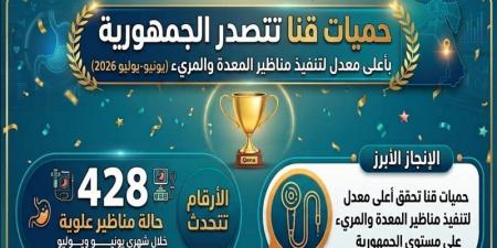 "حميات قنا" تتصدر الجمهورية بأعلى معدل لتنفيذ مناظير المعدة والمرئ
